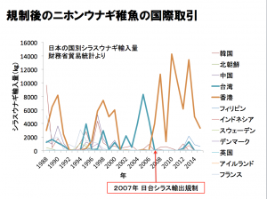 日本へ輸入されたシラスウナギの輸出国：2007年に日台両国がシラスウナギの輸出を制限した。その後台湾からの輸入が激減し、香港からの輸入が増大した。なお、2007年以前にも香港からはシラスウナギが日本に輸出されており、過去には、必ずしも「香港ルート＝密輸」ではなかったことが伺える。NHKクローズアップ現代やその他のマスコミでも、このグラフを取り上げるときのタイムフレームは2001年以降。2000年以前に香港から輸入されている状況を見せないようにしている。マスコミによる情報の選択として、問題を感じることの一つ。